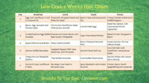 Low Carb Diet Weight Loss in 2 Weeks chart